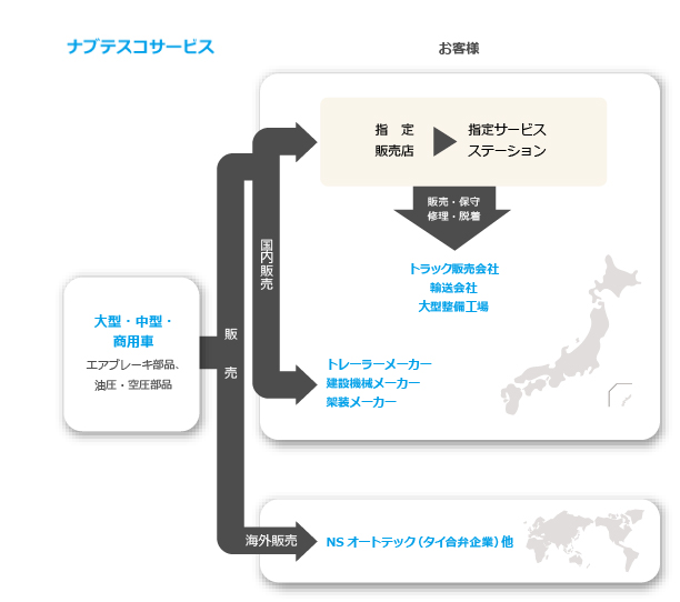 自動車部サービス概要